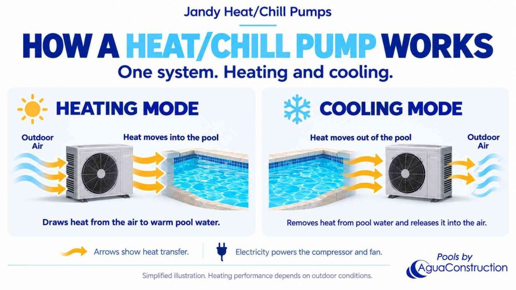 How a Heat/ Chill Pump Works
